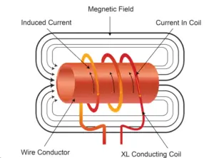 Showing Faraday’s law of electromagnetic induction diagram producing current and magnetic field