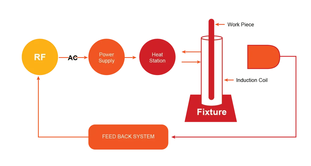 Basic induction heating system setup