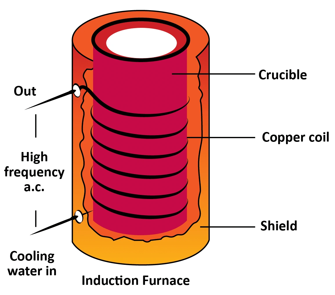 Induction furnace internal structure
