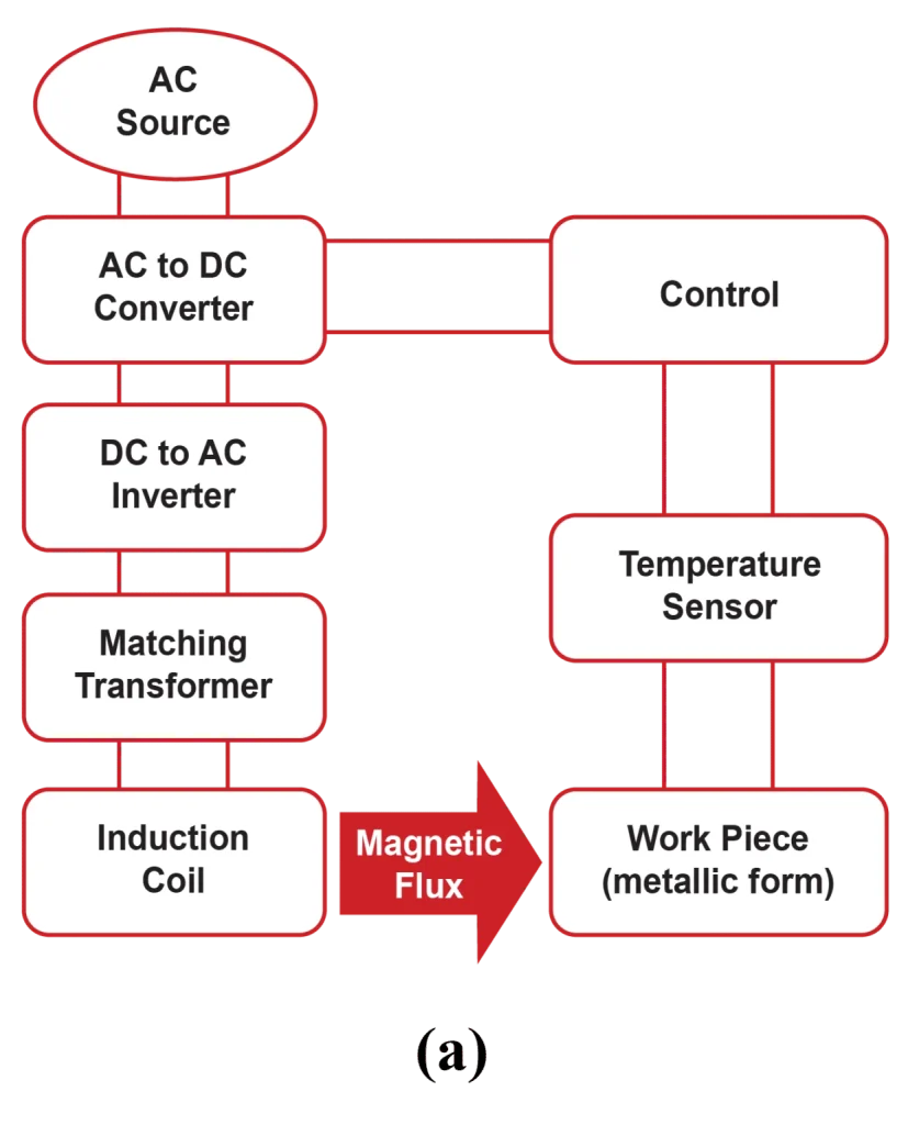 Induction heating system block diagram;