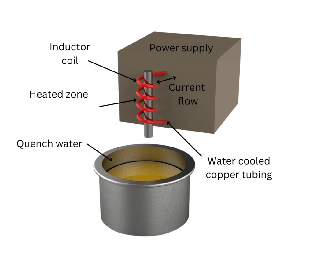 Induction hardening working principal