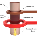 What is Induction Hardening?