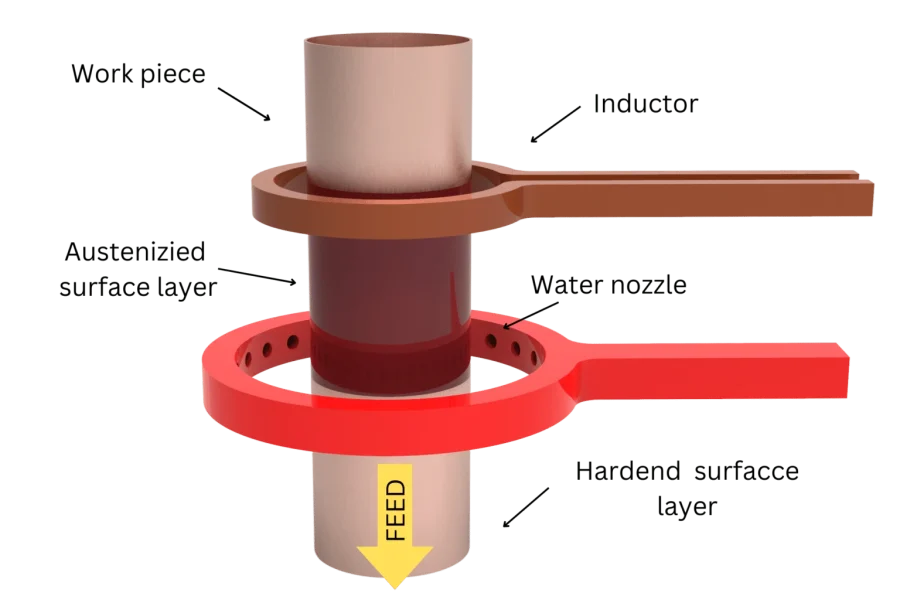 What is Induction Hardening?
