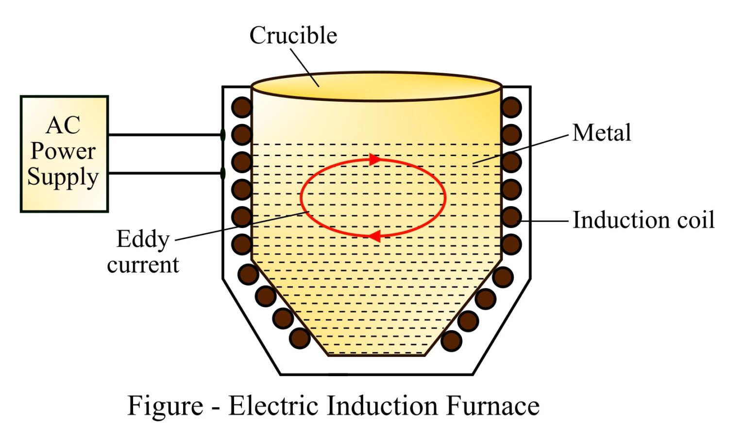 Electric Induction Furnace
