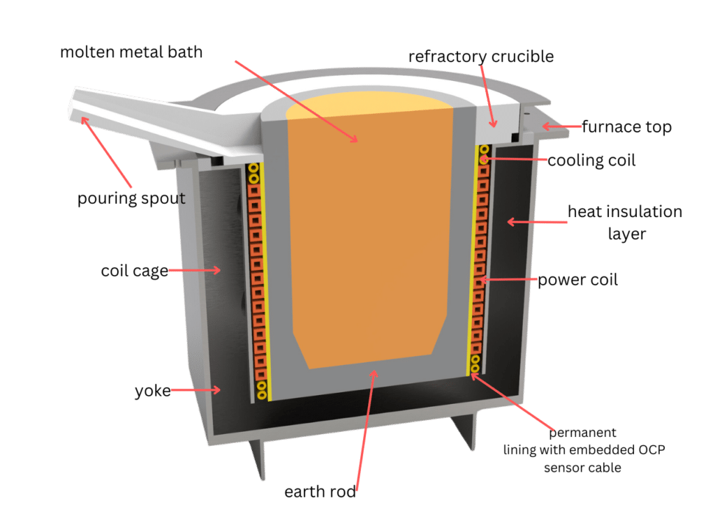 Quality Manufactured Induction Furnaces To Improve Plant Operations