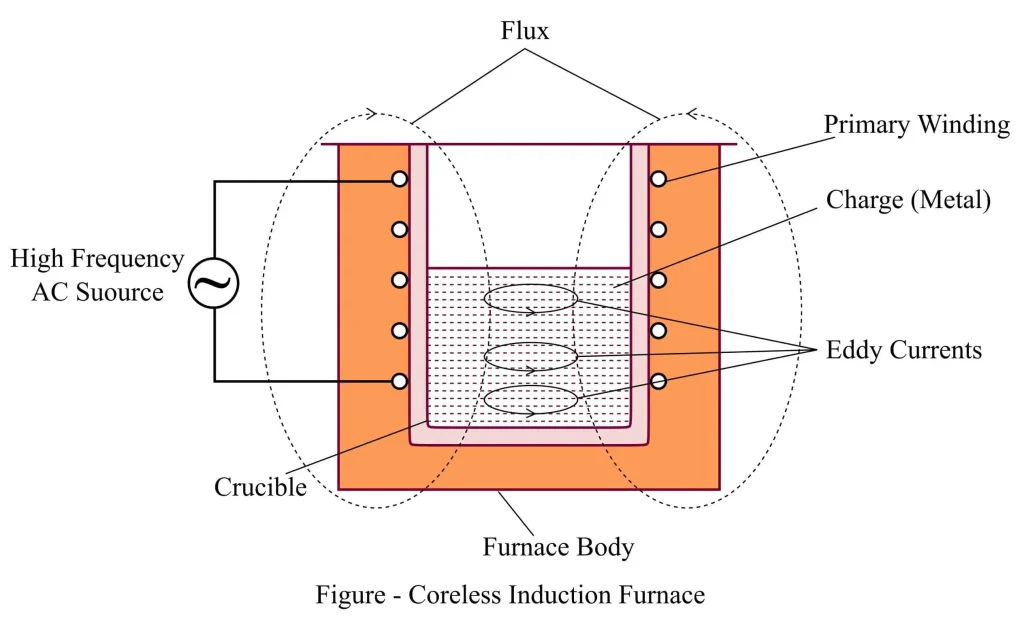 Construction of a Coreless Induction Furnace