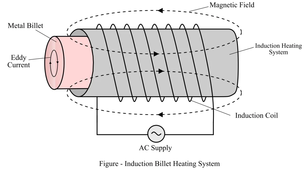 Induction Billet Heating System for Forging