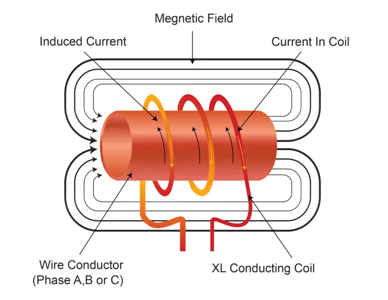 Illustration of the working principle of an induction bar heater.
