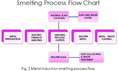 Smelting Process