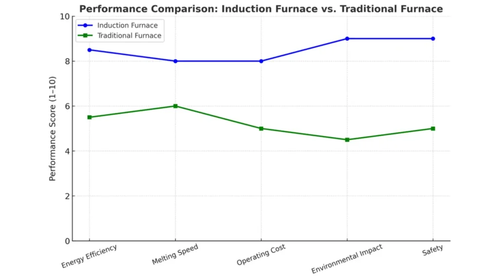 Figure 1. Performance Comparison graph – Induction Furnace vs. Traditional Furnace.