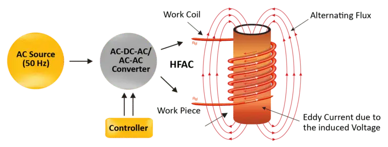 Induction furnace working principle