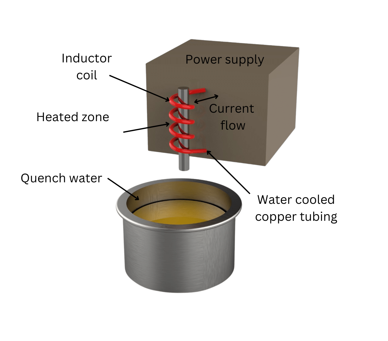 What is Induction Hardening? And What is it Used for?