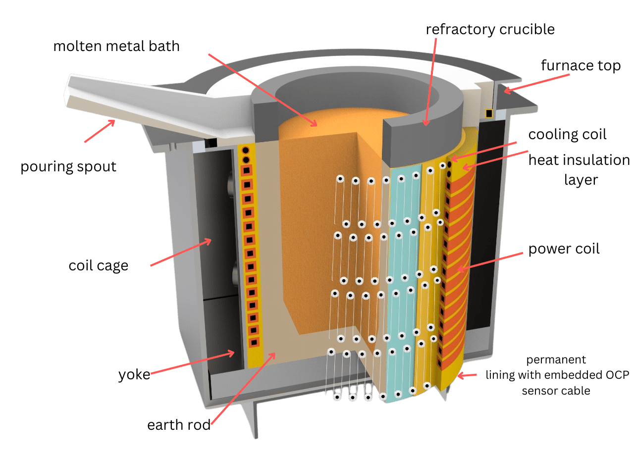 How Do Electric Induction Furnace Work At Edward Oneal Blog
