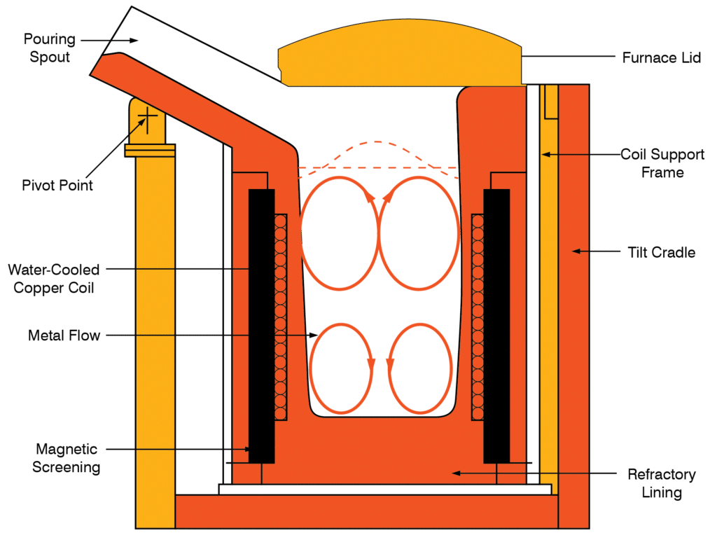 Benefits Of Using Induction Furnaces For Melting Copper