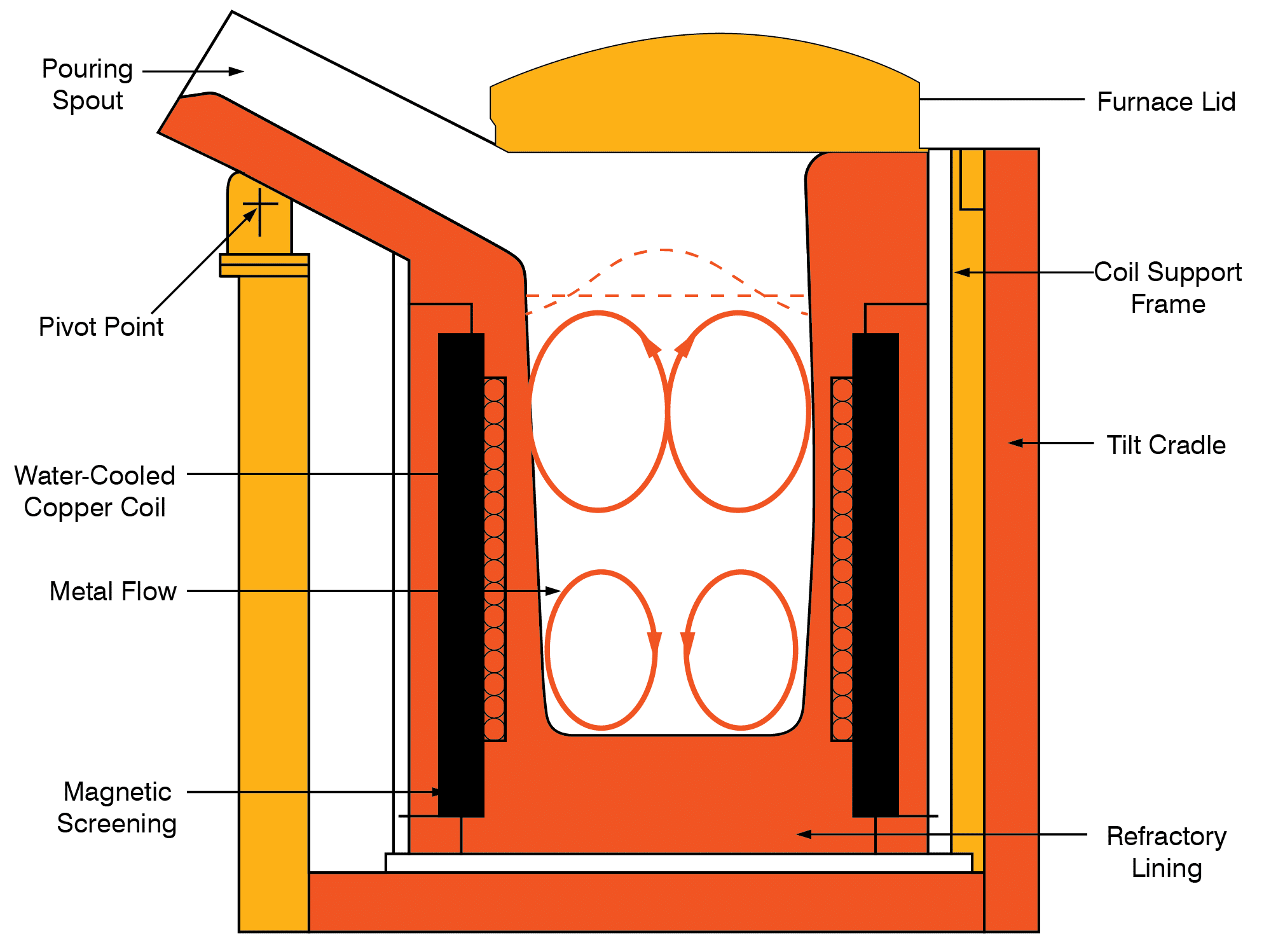 Benefits of Using Induction Furnaces for Melting Copper