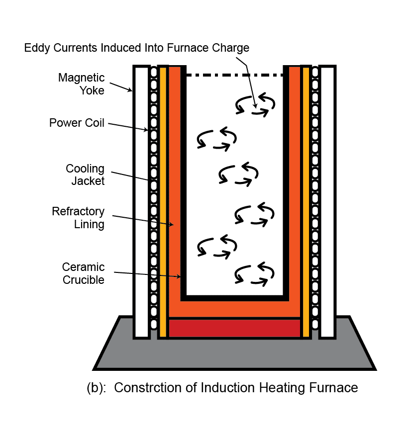 Aluminum Melting Furnaces Revolutionizing the Metal Industry