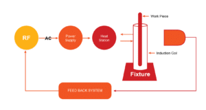Basic induction heating system setup