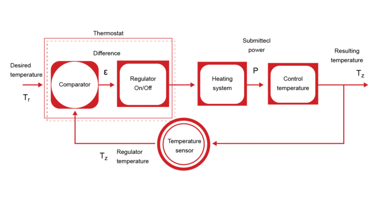 Temperature control system for an induction heating unit.