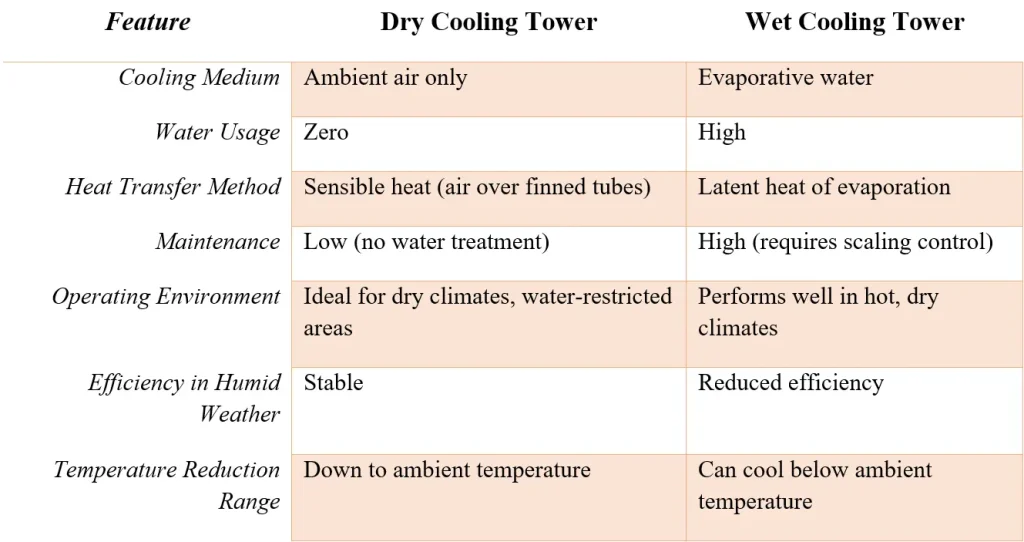 Key Differences Between Dry and Wet Cooling Towers.Key Differences Between Dry and Wet Cooling Towers.