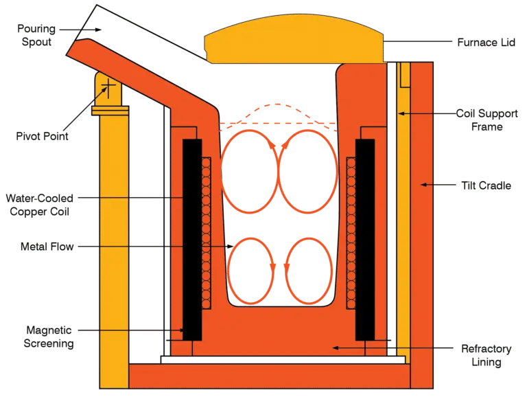 Schematic of induction furnace crucible