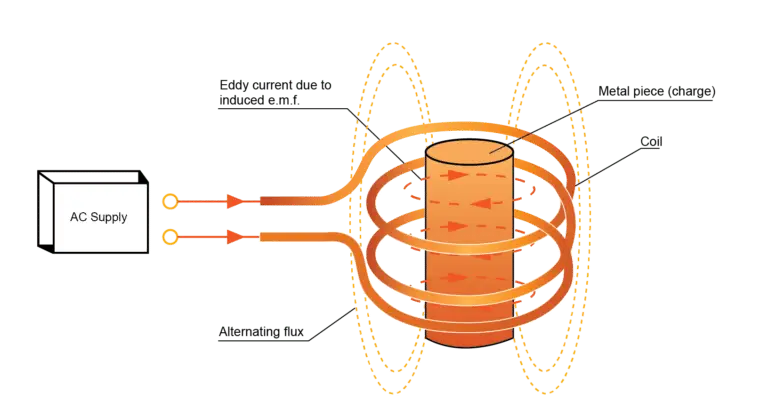 Working principle of an induction heating unit.