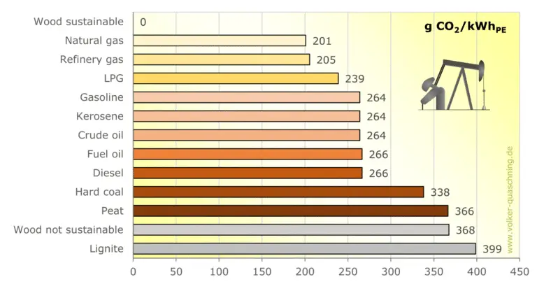 Figure 2. Carbon dioxide emission from different fuelsSource: Regenerative Energy Systems URL: https://volker-quaschning.de/publis/regen/index.php