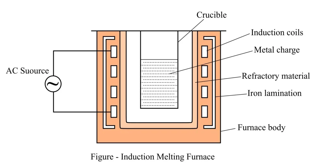induction melting furnace