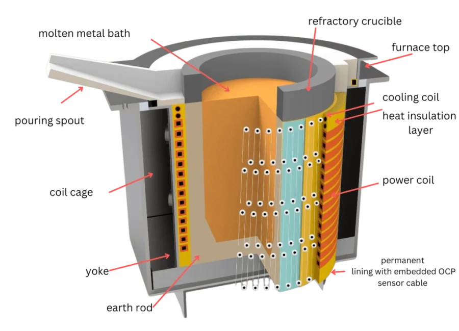 Why an Induction Furnace is an Optimal Choice to Melt Copper