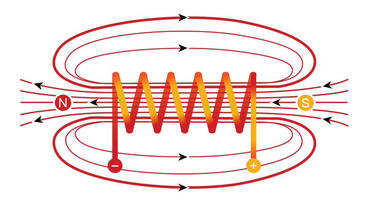 Electromagnetic induction and eddy current