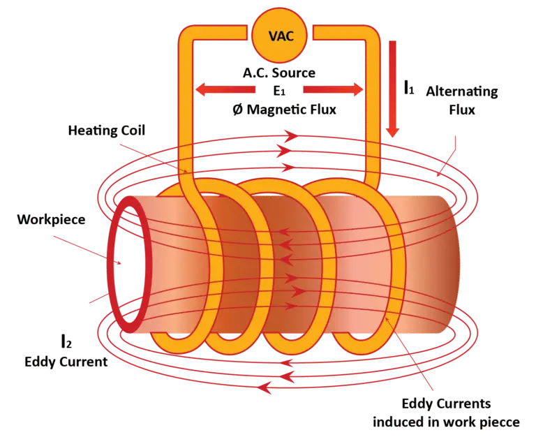 How does an induction smelter work