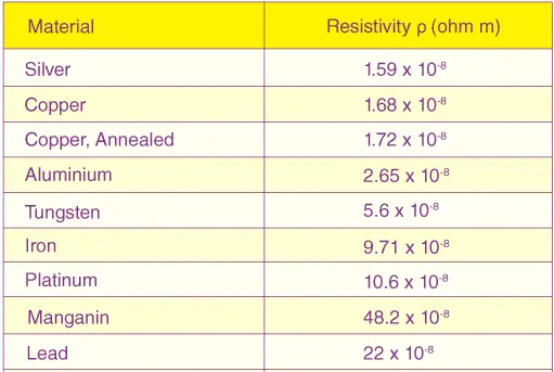 (From https://byjus.com/physics/resistivity-various-materials/)