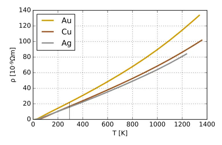 (From https://commons.wikimedia.org/wiki/File:Resistivity_Cu-Ag-Au.svg)