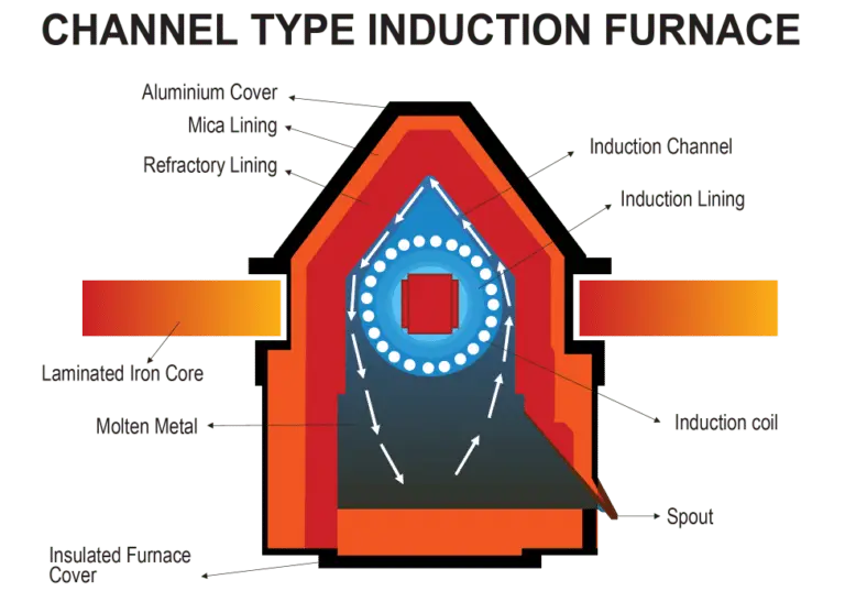 Channel Induction Furnace