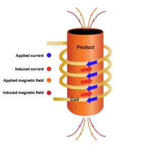 Illustration of induction bar heating.