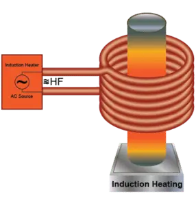 Illustration of induction bar heating.