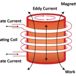 Preventing Power Loss in Induction billet and bar heating