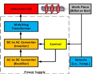 Primary components of an induction heating unit