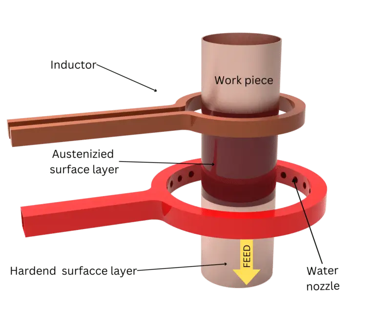 Operating Principles Underlying Induction Heat Treating Equipment