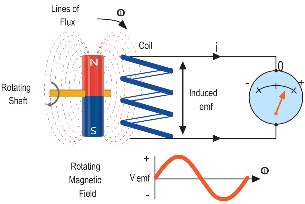 Ref.https://www.electronics-tutorials.ws/electromagnetism/electromagnetic- induction.html