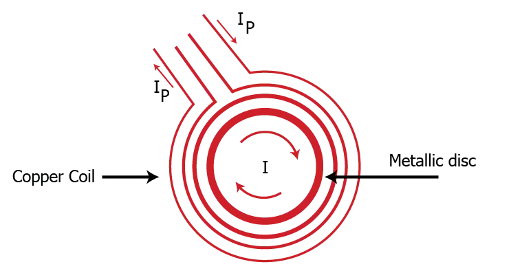 Induction working principal