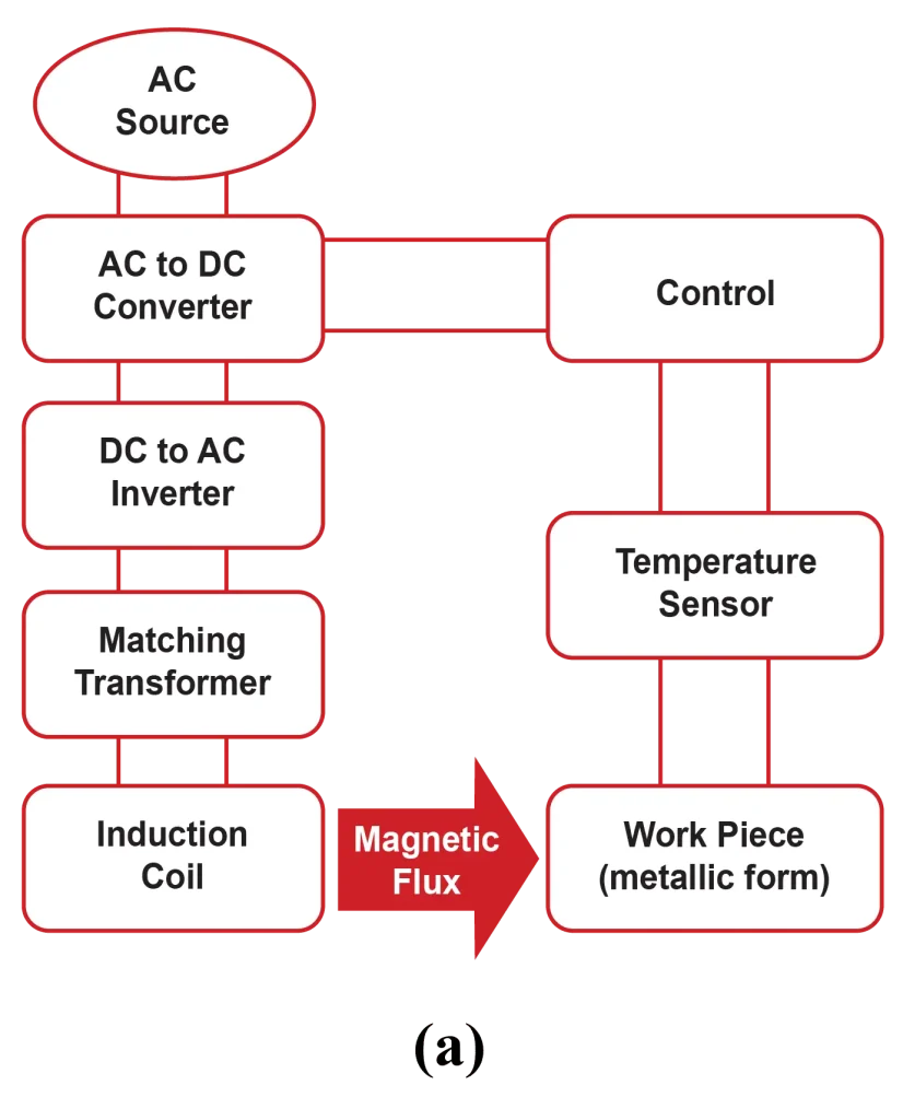 The application of electricity