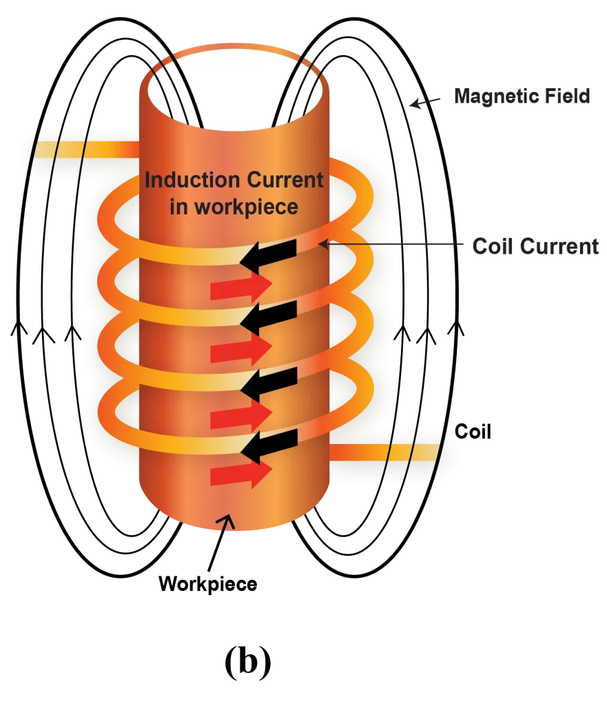 Induction Heating Principal