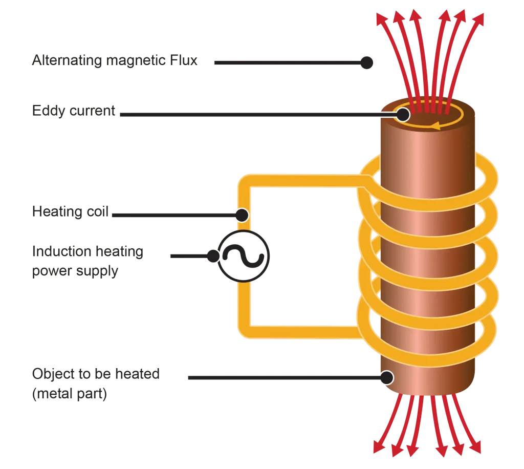 Induction Heating