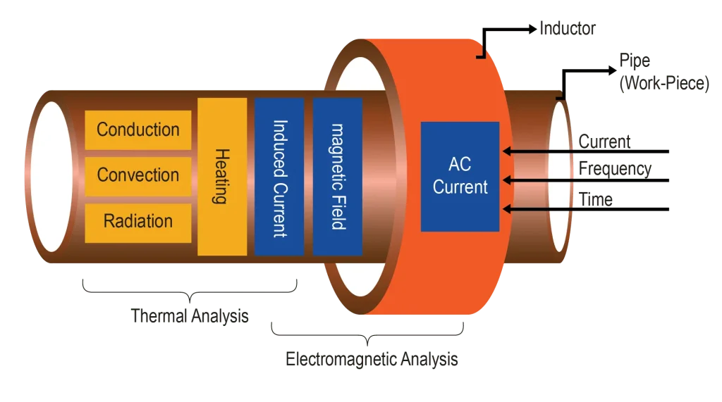 Ref. https://www.researchgate.net/figure/The-schematic-illustration-of-the-overall-induction-heating-process-of-a-pipe-shape_fig4_337032648