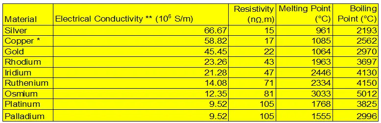 Electrical Conductivity
